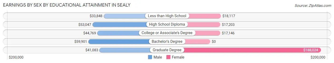 Earnings by Sex by Educational Attainment in Sealy
