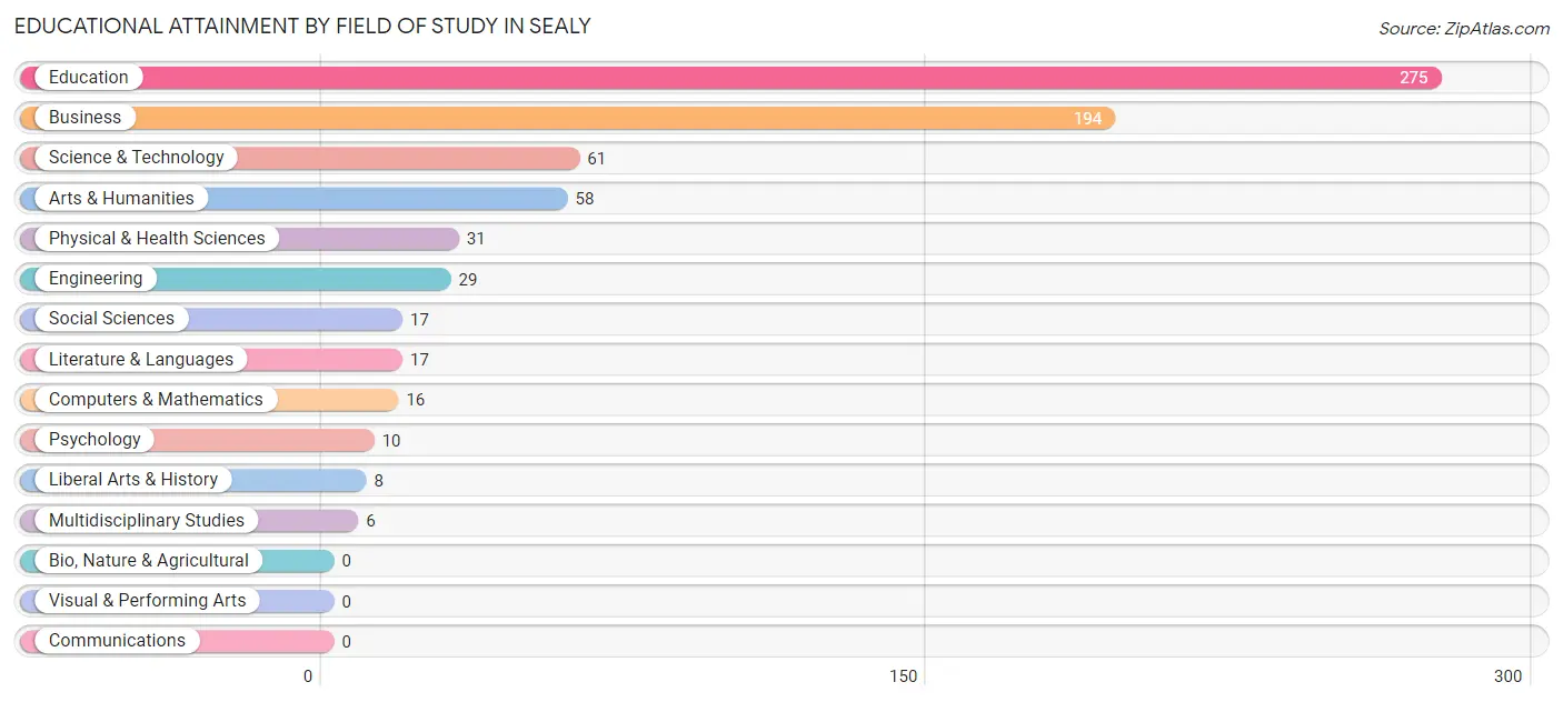 Educational Attainment by Field of Study in Sealy