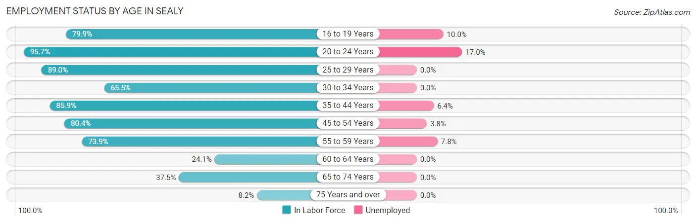 Employment Status by Age in Sealy