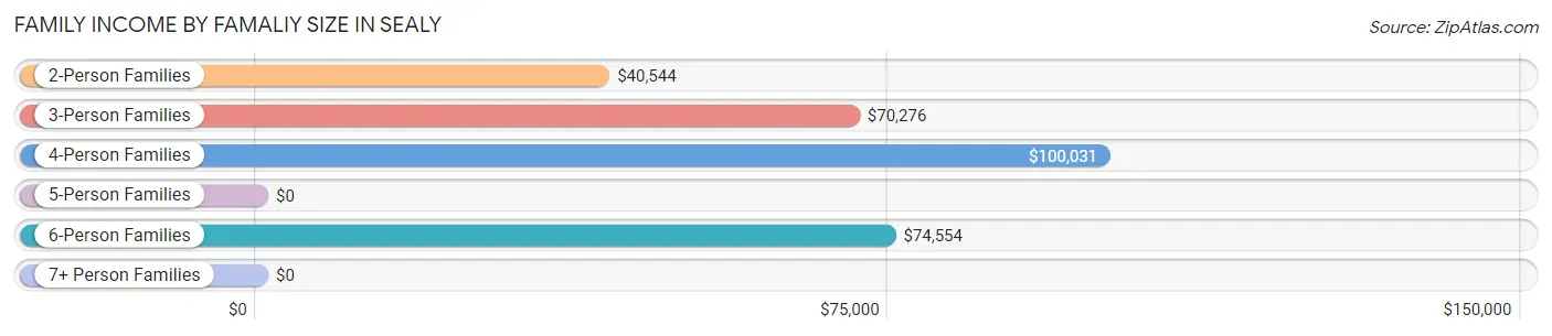 Family Income by Famaliy Size in Sealy