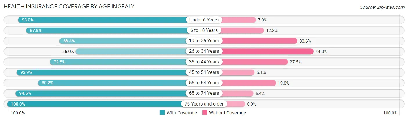 Health Insurance Coverage by Age in Sealy