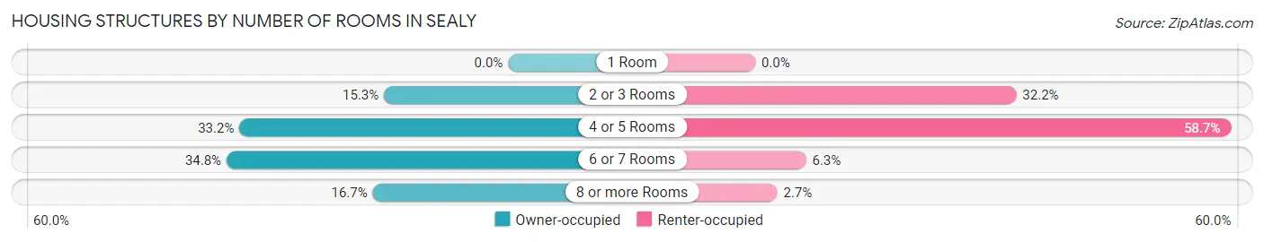 Housing Structures by Number of Rooms in Sealy
