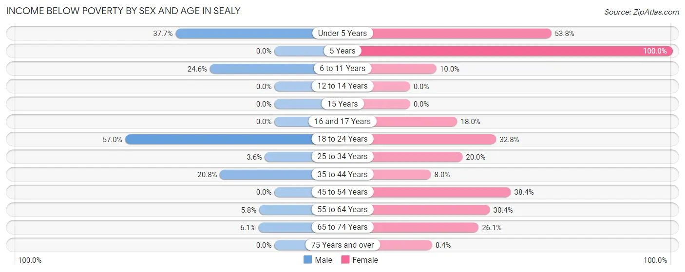 Income Below Poverty by Sex and Age in Sealy