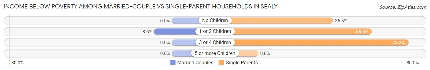 Income Below Poverty Among Married-Couple vs Single-Parent Households in Sealy