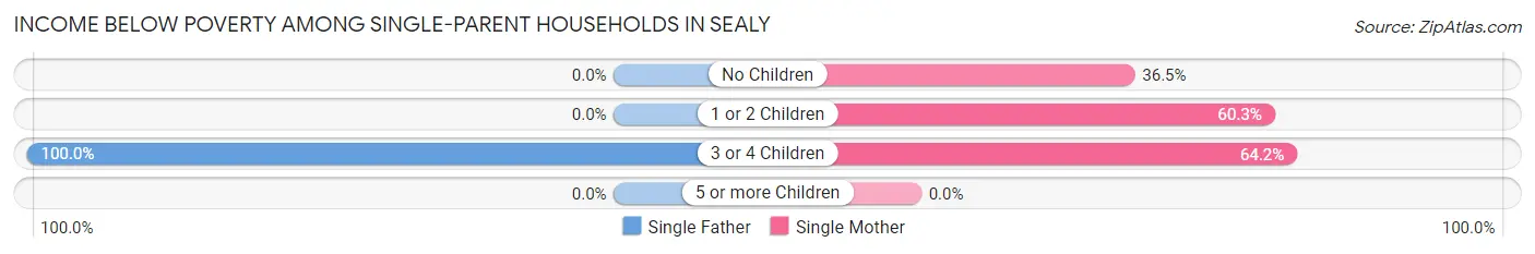 Income Below Poverty Among Single-Parent Households in Sealy