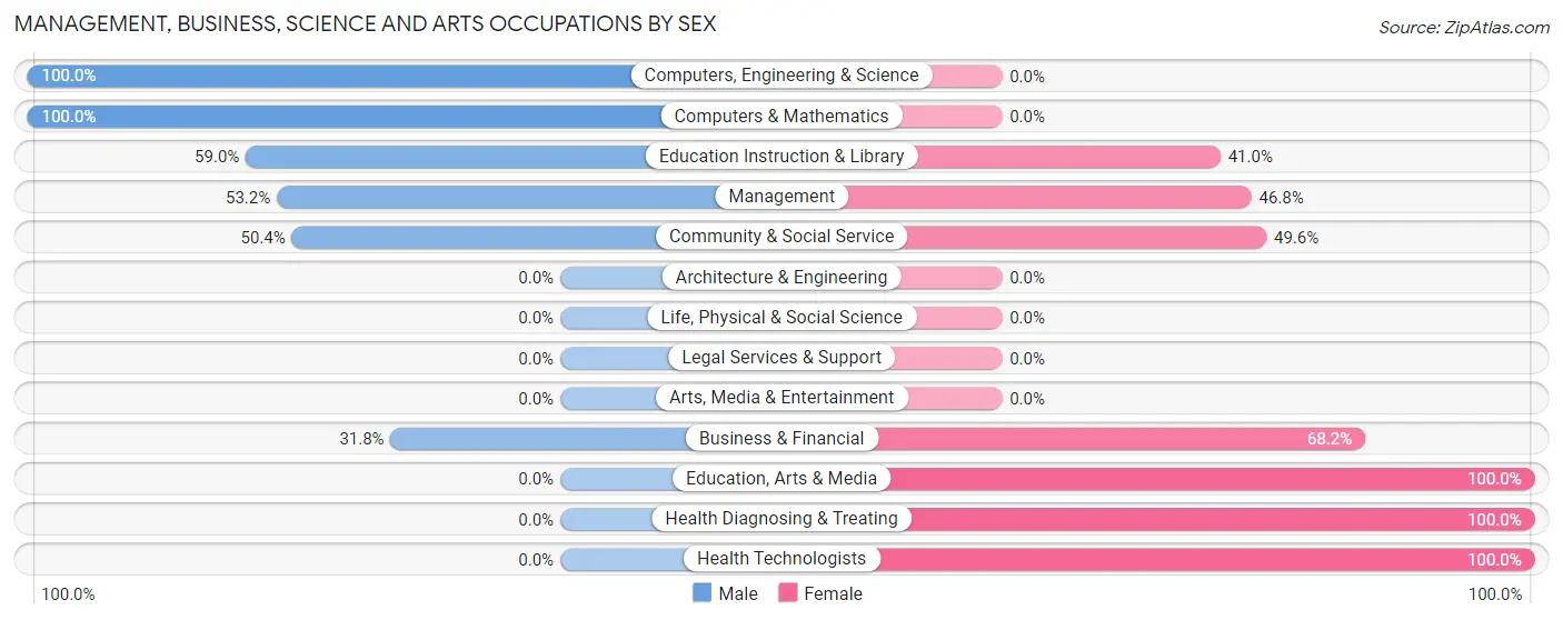 Management, Business, Science and Arts Occupations by Sex in Sealy