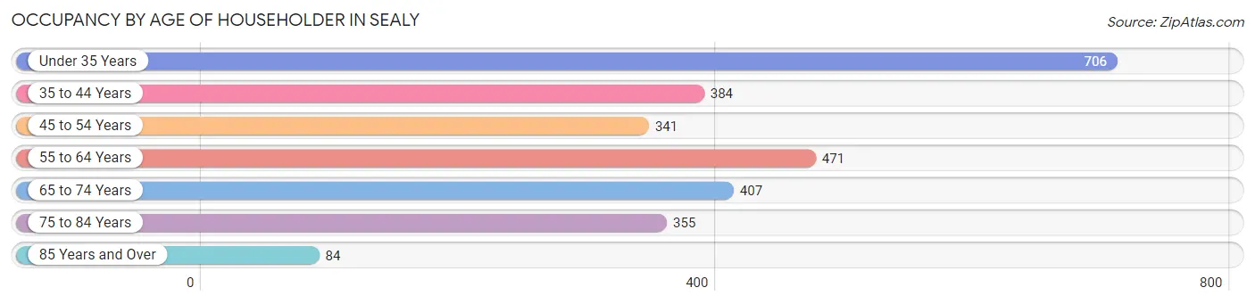 Occupancy by Age of Householder in Sealy