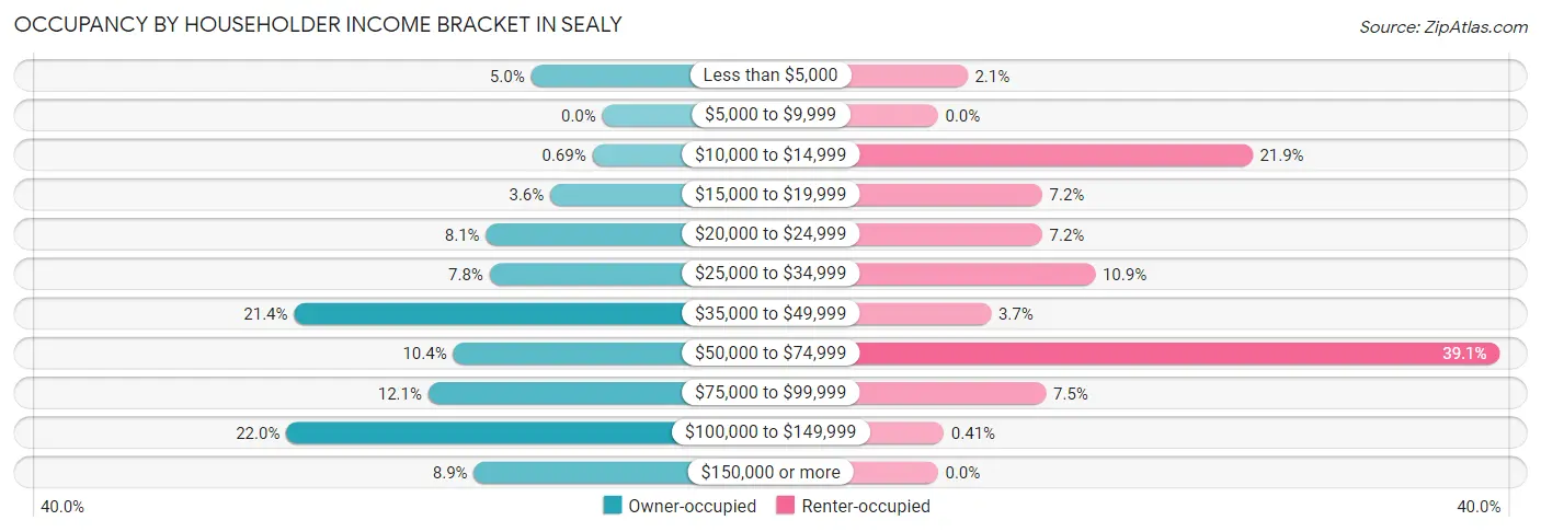 Occupancy by Householder Income Bracket in Sealy