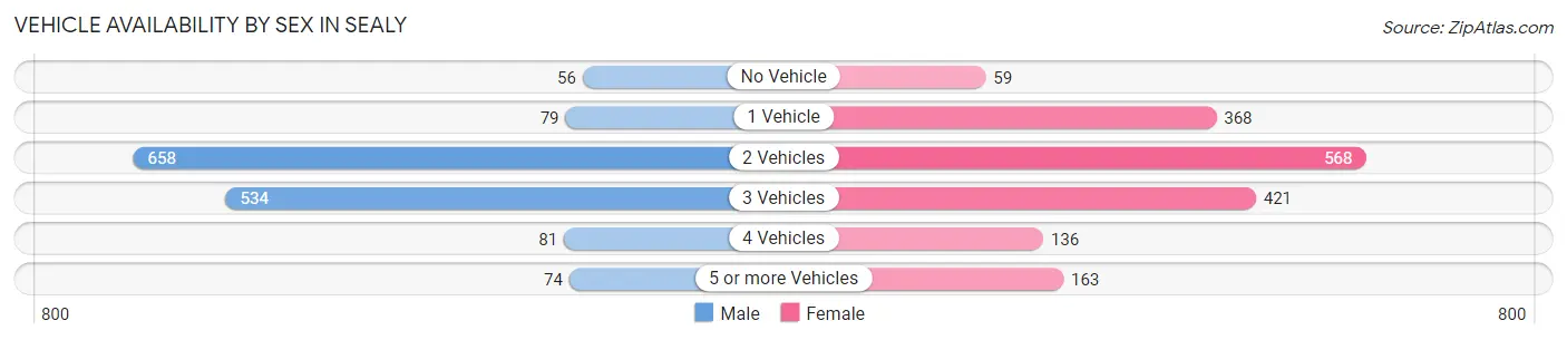 Vehicle Availability by Sex in Sealy