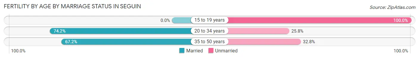 Female Fertility by Age by Marriage Status in Seguin