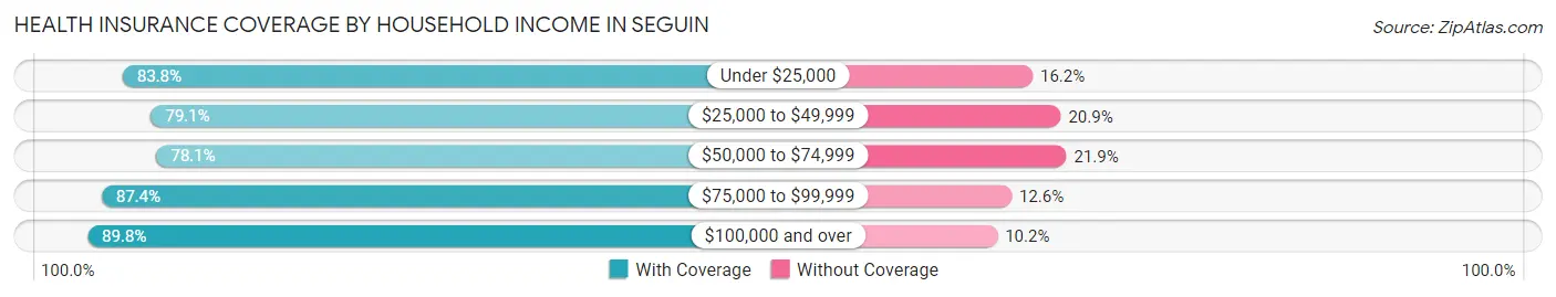 Health Insurance Coverage by Household Income in Seguin
