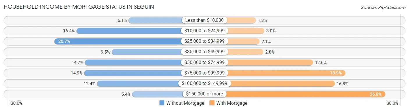 Household Income by Mortgage Status in Seguin
