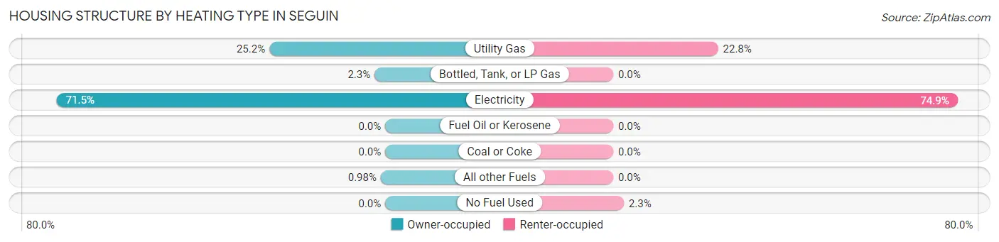 Housing Structure by Heating Type in Seguin