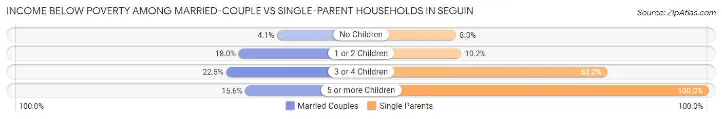 Income Below Poverty Among Married-Couple vs Single-Parent Households in Seguin