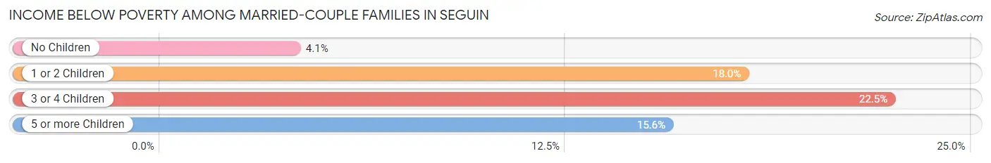 Income Below Poverty Among Married-Couple Families in Seguin