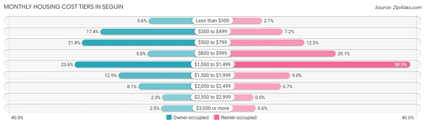 Monthly Housing Cost Tiers in Seguin
