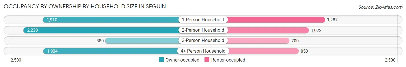 Occupancy by Ownership by Household Size in Seguin