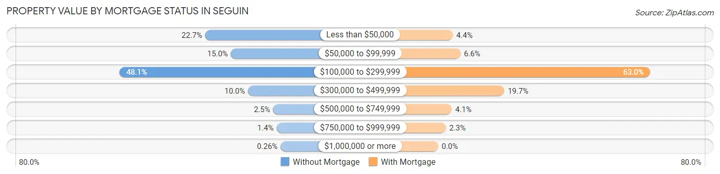 Property Value by Mortgage Status in Seguin