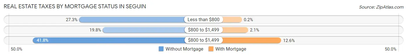 Real Estate Taxes by Mortgage Status in Seguin