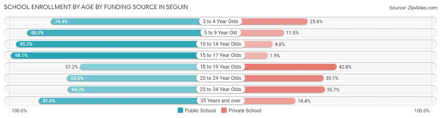 School Enrollment by Age by Funding Source in Seguin