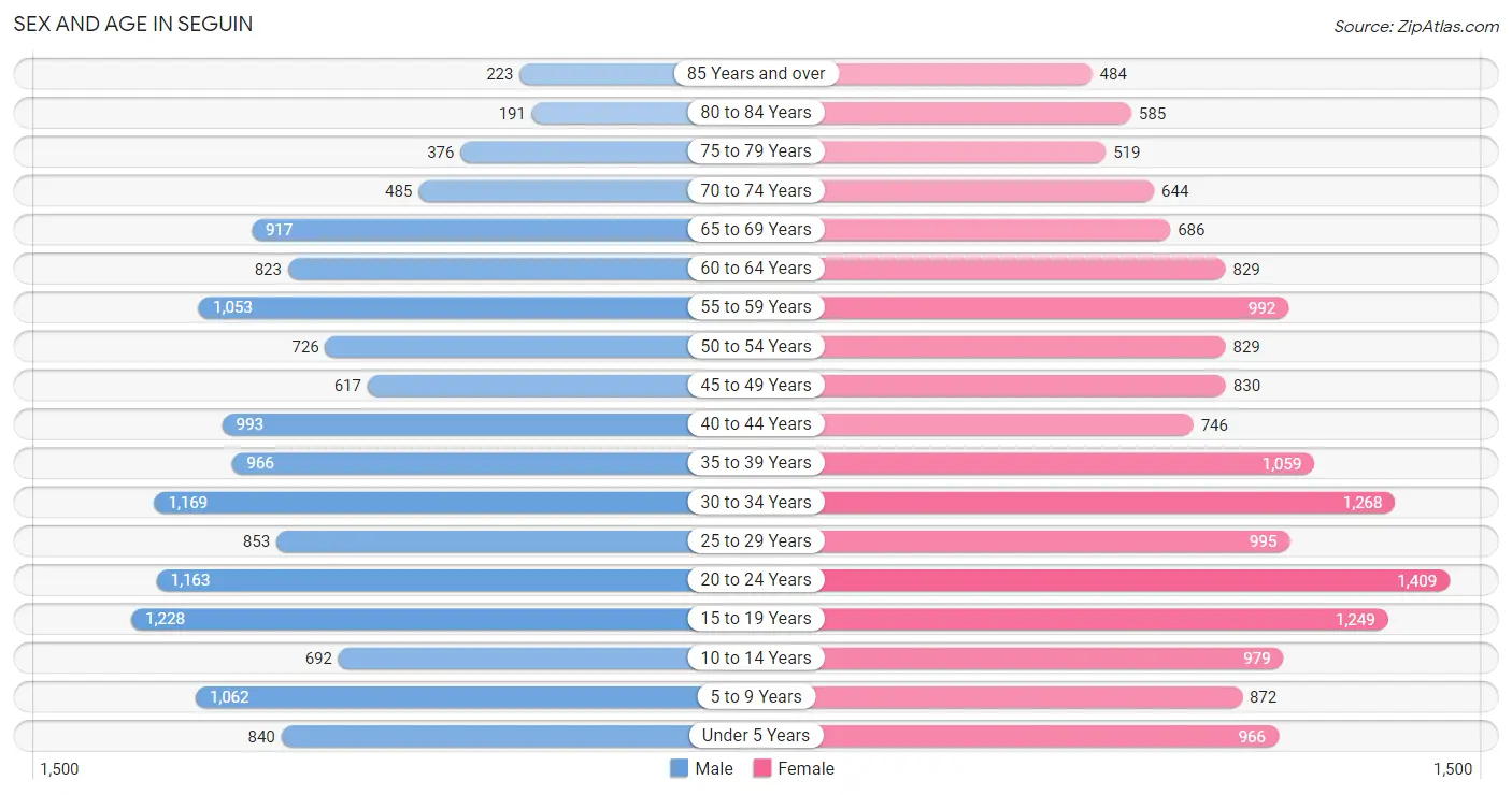 Sex and Age in Seguin