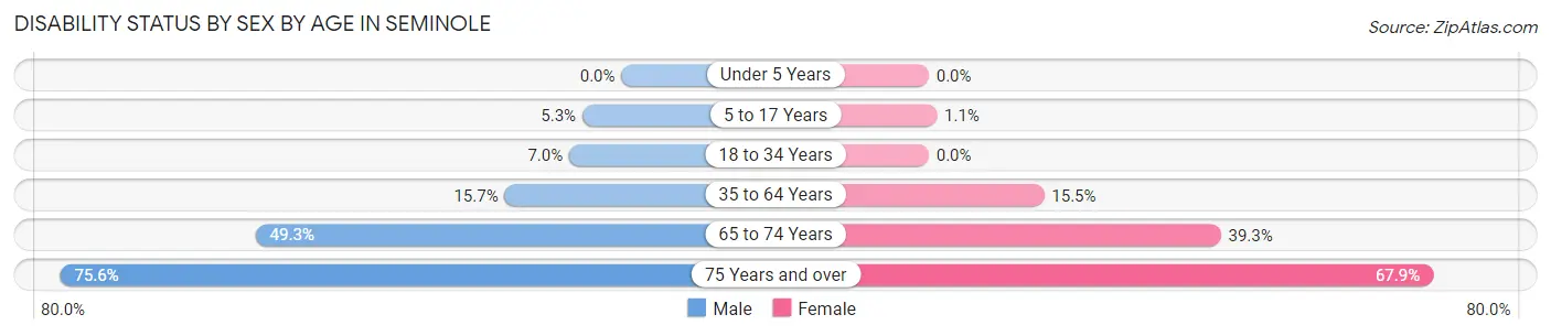 Disability Status by Sex by Age in Seminole