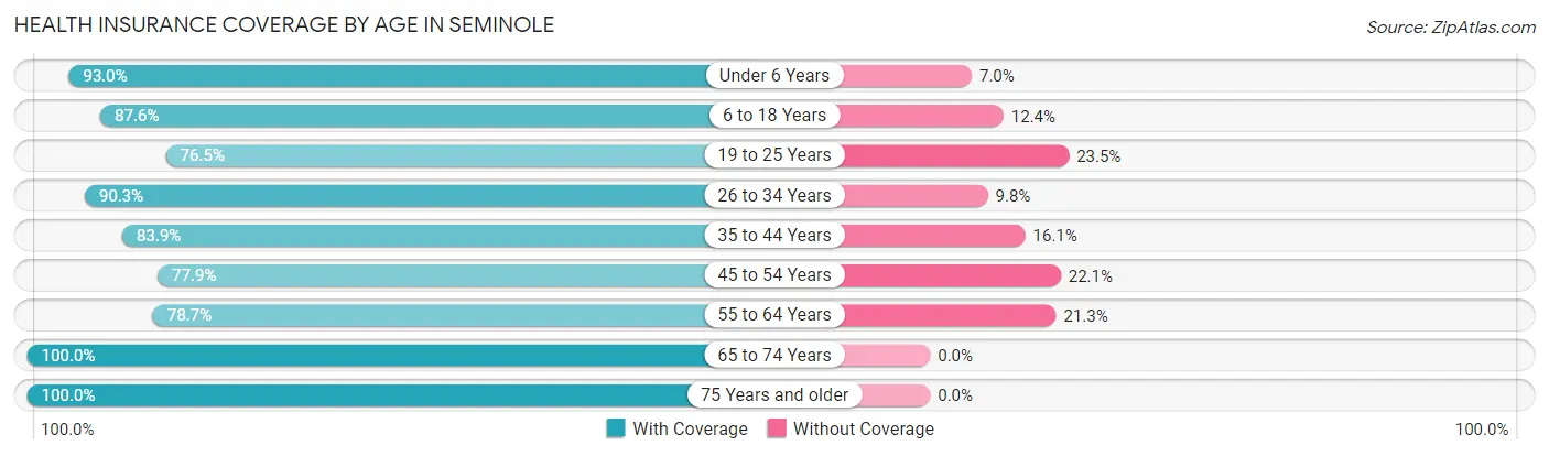 Health Insurance Coverage by Age in Seminole