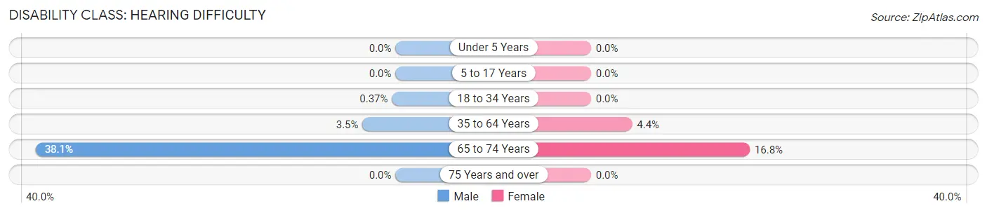 Disability in Seminole: <span>Hearing Difficulty</span>