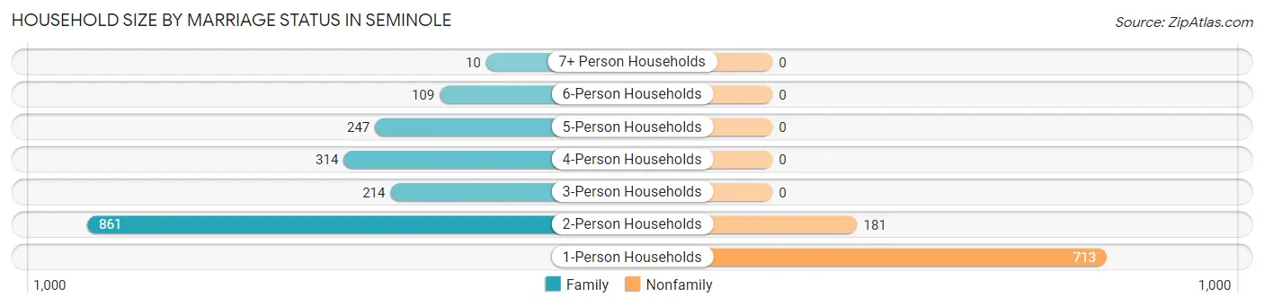 Household Size by Marriage Status in Seminole