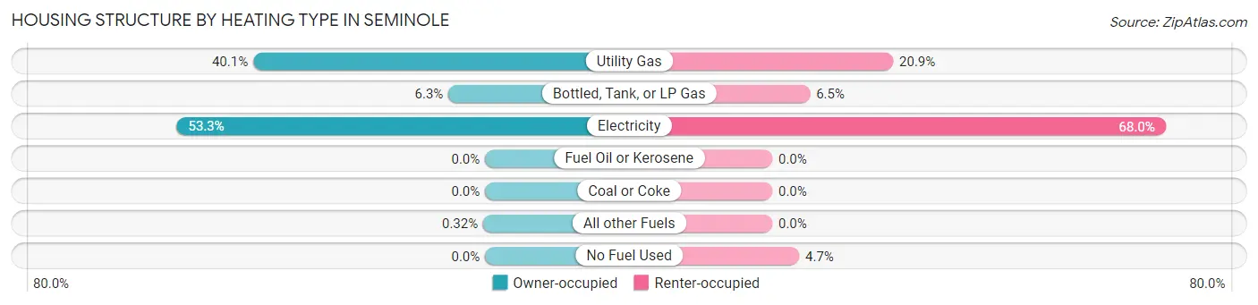 Housing Structure by Heating Type in Seminole