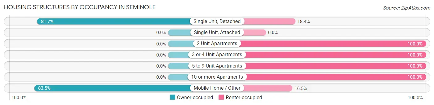 Housing Structures by Occupancy in Seminole