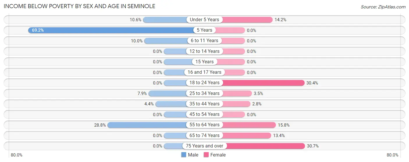 Income Below Poverty by Sex and Age in Seminole