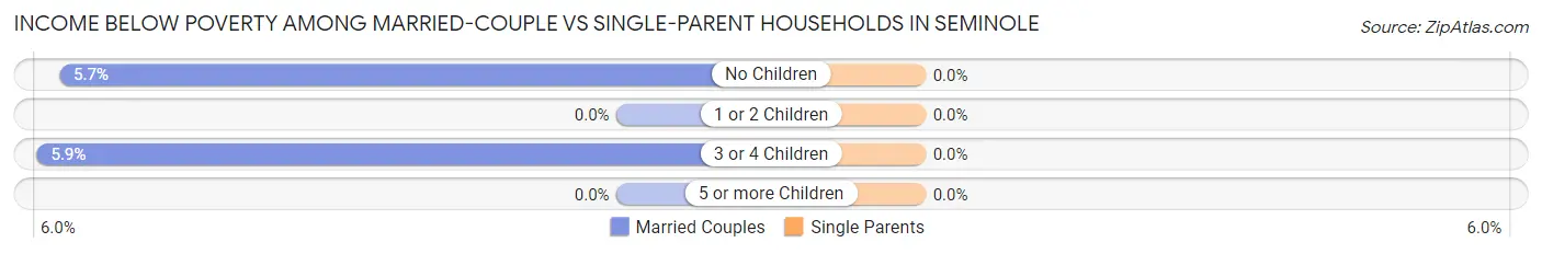 Income Below Poverty Among Married-Couple vs Single-Parent Households in Seminole