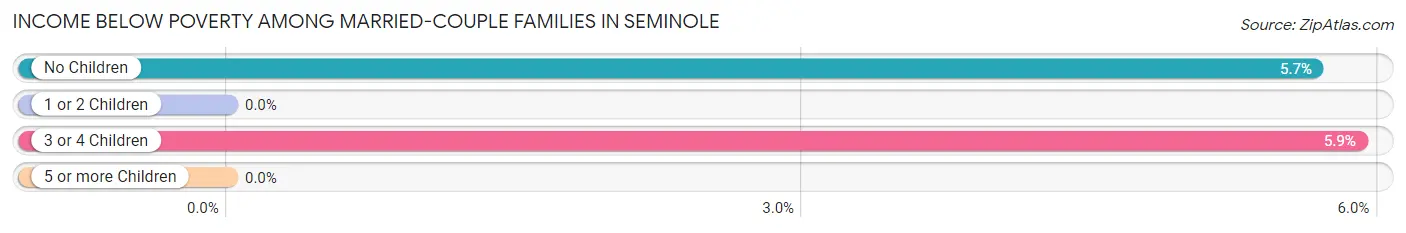 Income Below Poverty Among Married-Couple Families in Seminole