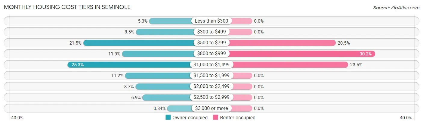 Monthly Housing Cost Tiers in Seminole