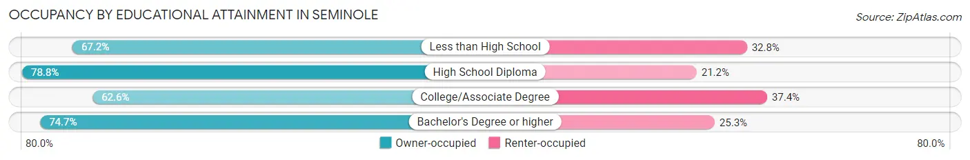 Occupancy by Educational Attainment in Seminole