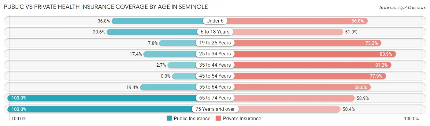 Public vs Private Health Insurance Coverage by Age in Seminole