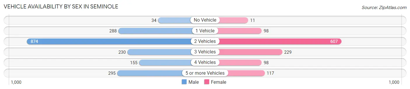 Vehicle Availability by Sex in Seminole
