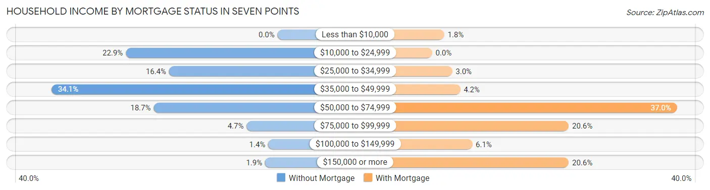 Household Income by Mortgage Status in Seven Points