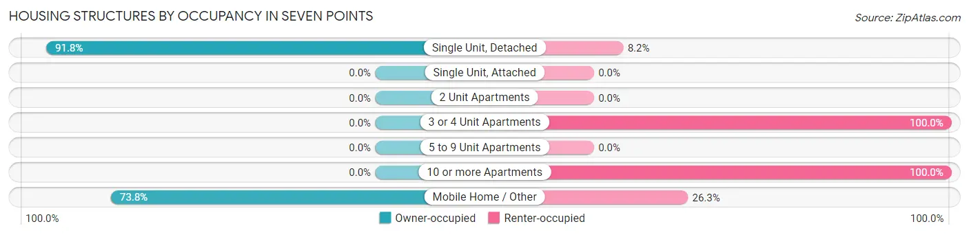 Housing Structures by Occupancy in Seven Points