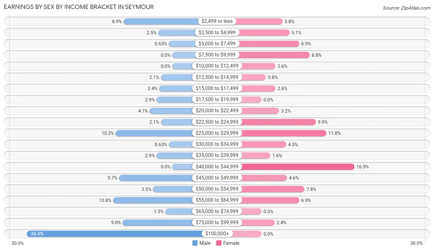 Earnings by Sex by Income Bracket in Seymour