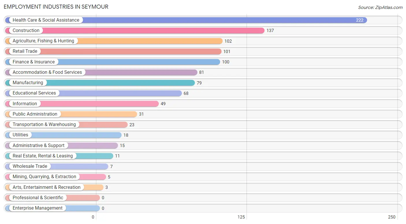 Employment Industries in Seymour