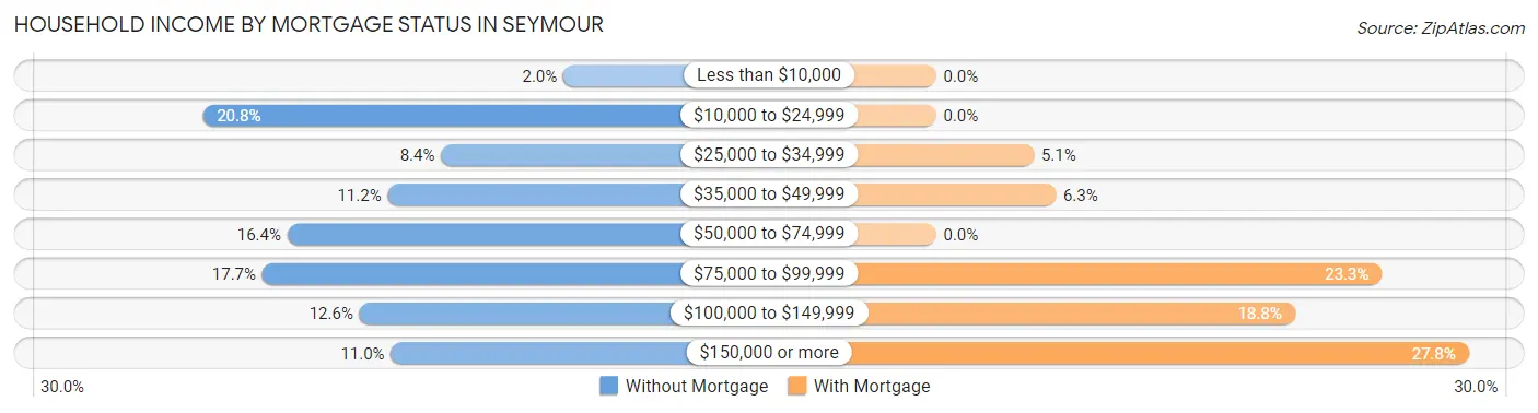 Household Income by Mortgage Status in Seymour