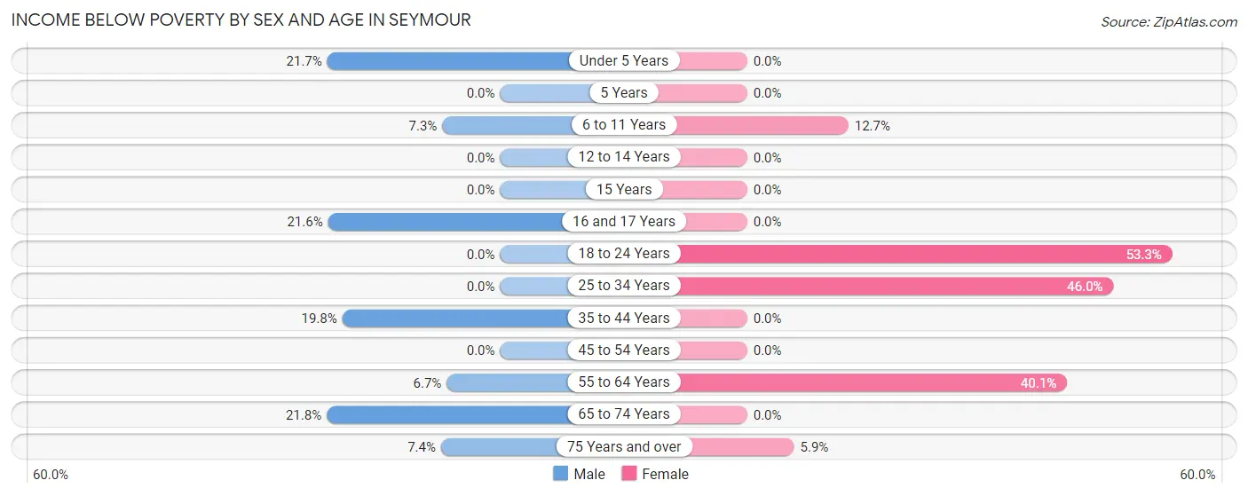 Income Below Poverty by Sex and Age in Seymour