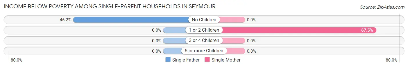 Income Below Poverty Among Single-Parent Households in Seymour