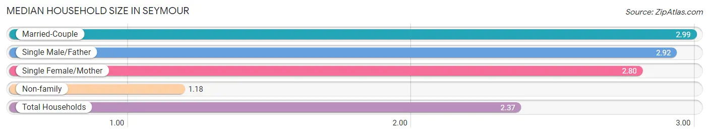 Median Household Size in Seymour