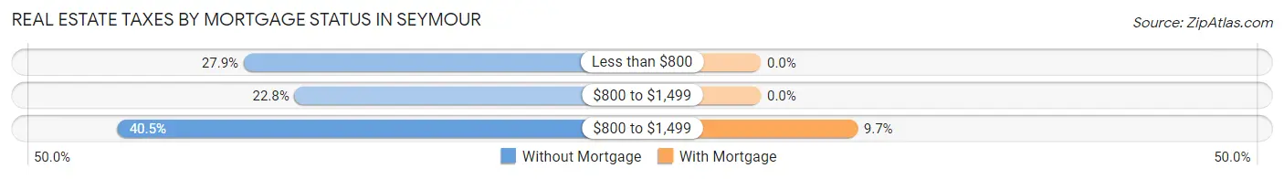 Real Estate Taxes by Mortgage Status in Seymour