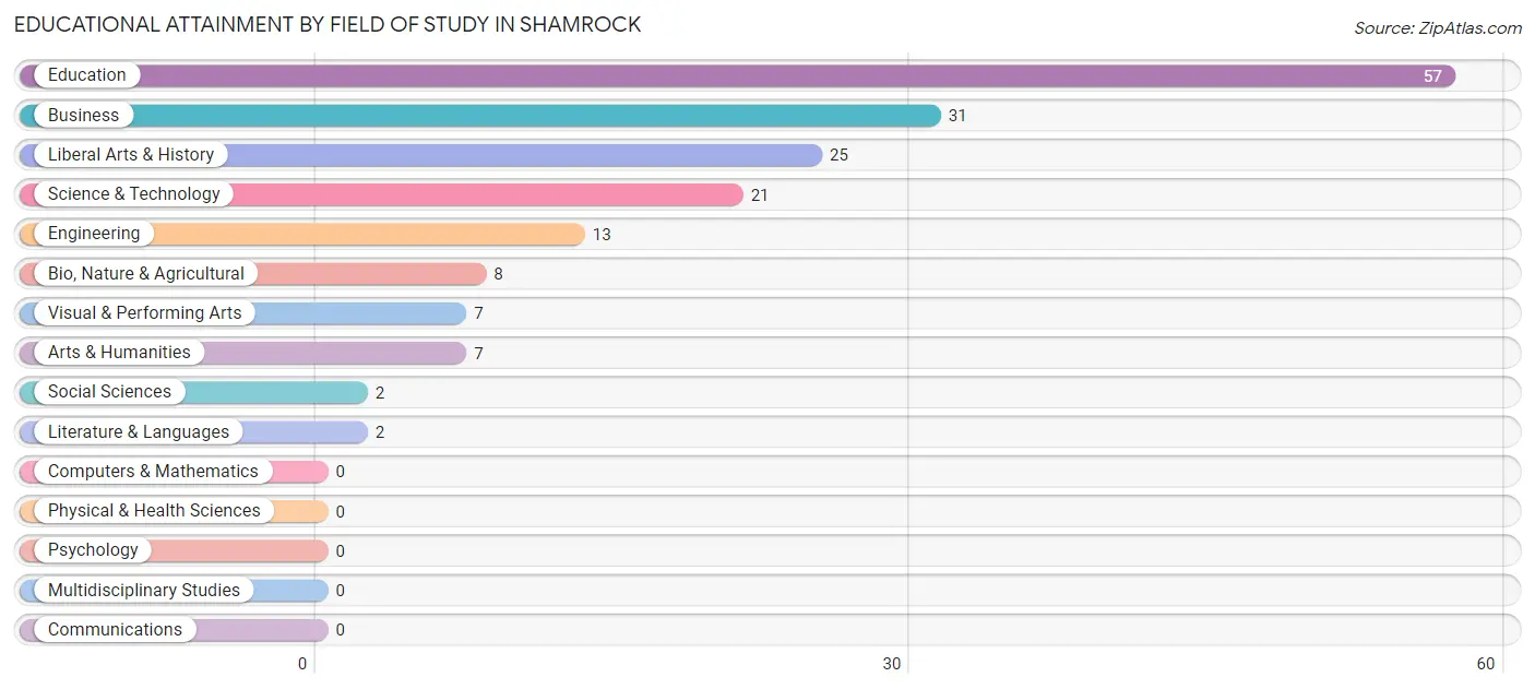 Educational Attainment by Field of Study in Shamrock