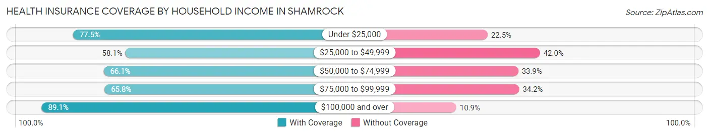 Health Insurance Coverage by Household Income in Shamrock