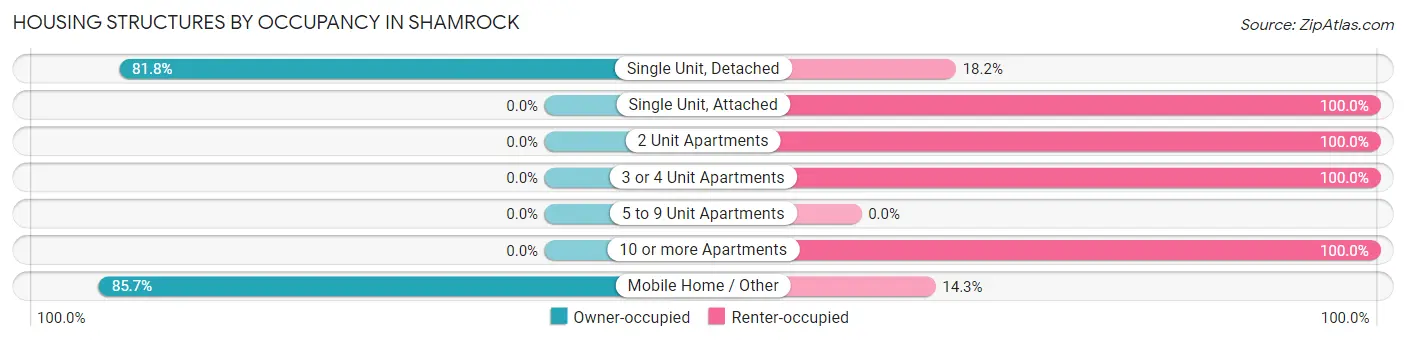 Housing Structures by Occupancy in Shamrock